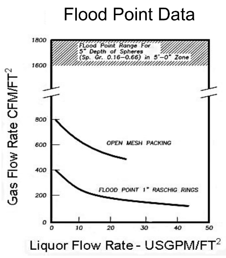 Flood Point Data Graph
